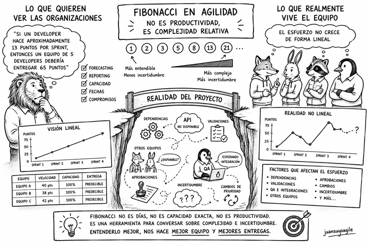 Fibonacci en Agilidad