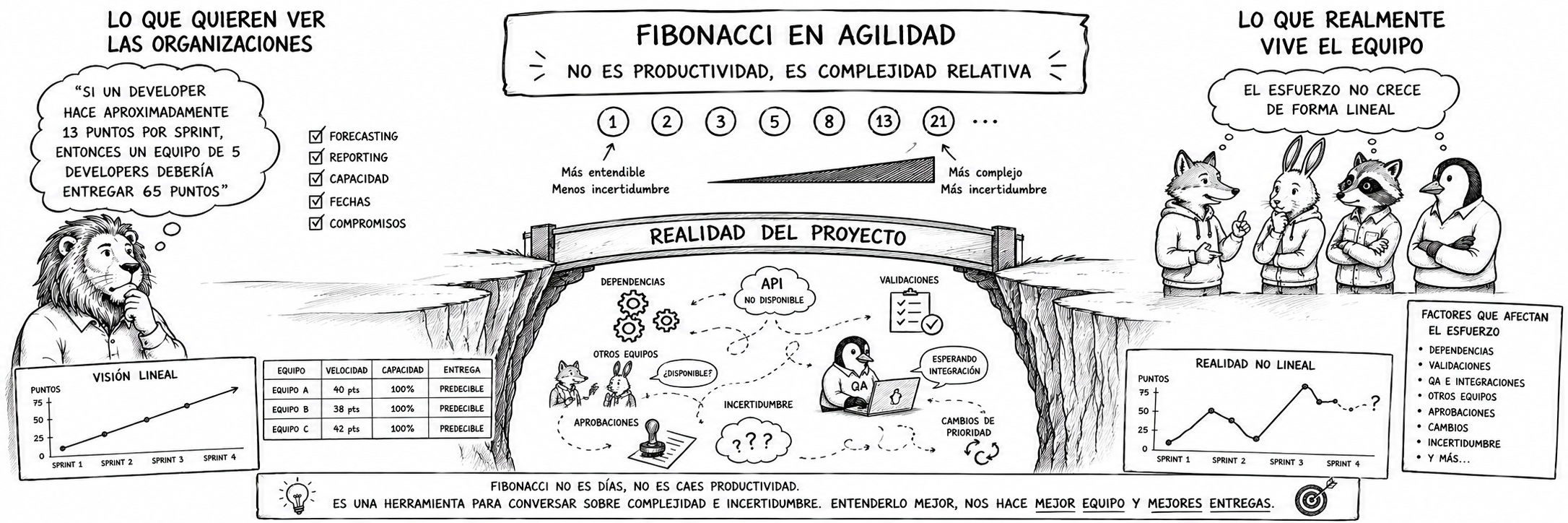 FIBONACCI EN AGILIDAD: POR QUÉ MUCHAS ORGANIZACIONES TERMINAN CONVIRTIENDO LOS STORY POINTS EN DÍAS